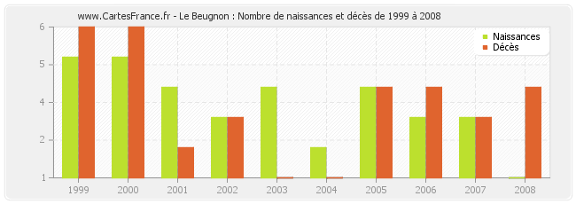 Le Beugnon : Nombre de naissances et décès de 1999 à 2008